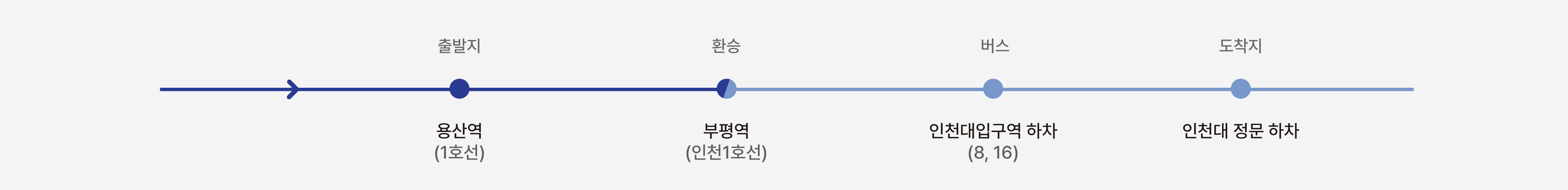 출발지: 용산역(1호선), 환승: 부평역(인천1호선), 버스: 인천대입구역 하차(8, 16), 도착지: 인천대 정문 하차